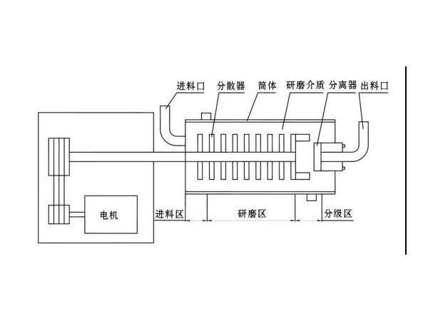 臥式砂磨機(jī)結(jié)構(gòu)簡(jiǎn)圖