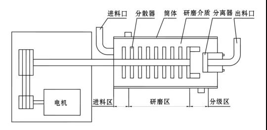 臥式砂磨機結(jié)構(gòu)簡圖